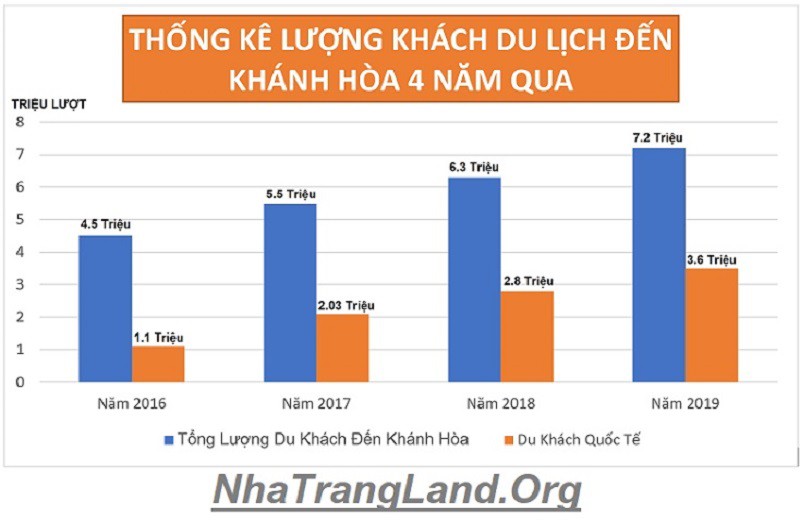 BÃI DÀI CAM RANH ĐÓN LƯỢNG DU KHÁCH LỚN 4 NĂM VỪA QUA  — Quy hoạch Bãi Dài Cam Ranh và 5 lý do thu hút nhà đầu tư